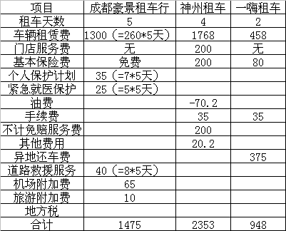 說一說在成都租車行租車的體驗(yàn)